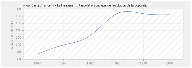 Le Heaulme : Interpolation cubique de l'évolution de la population